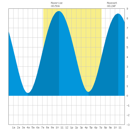 Savage Island tide chart for Tuesday, September 27, 2022