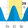 Savage Island tide chart for Thursday, September 29, 2022