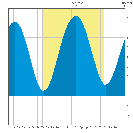 Savage Island tide chart for Friday, September 2, 2022