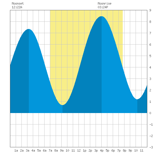 Savage Island tide chart for Sunday, September 4, 2022