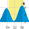 Savage Island tide chart for Tuesday, September 6, 2022