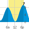 Savage Island tide chart for Wednesday, September 7, 2022