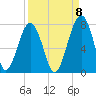 Savage Island tide chart for Thursday, September 8, 2022