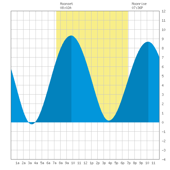 Savage Island tide chart for Monday, October 10, 2022