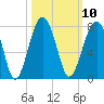 Savage Island tide chart for Monday, October 10, 2022