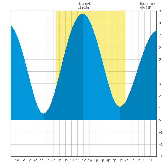 Savage Island tide chart for Thursday, October 13, 2022