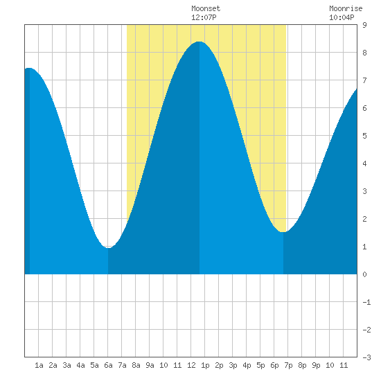 Savage Island tide chart for Friday, October 14, 2022