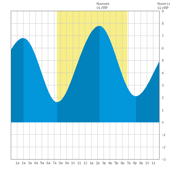 Savage Island tide chart for Sunday, October 16, 2022