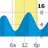 Savage Island tide chart for Sunday, October 16, 2022