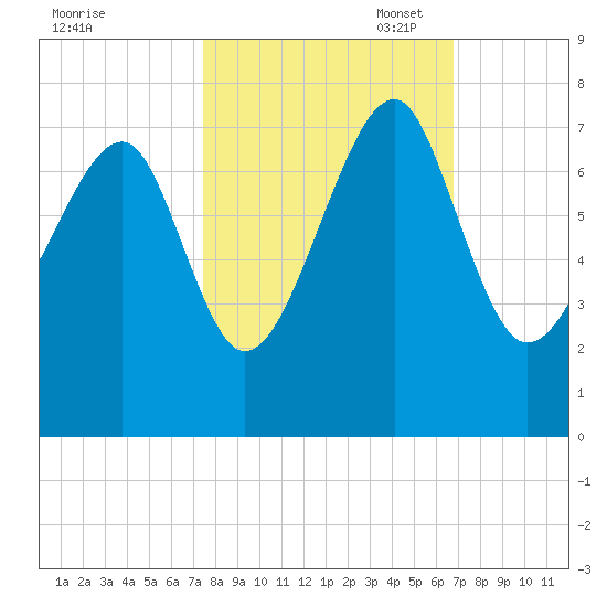 Savage Island tide chart for Tuesday, October 18, 2022