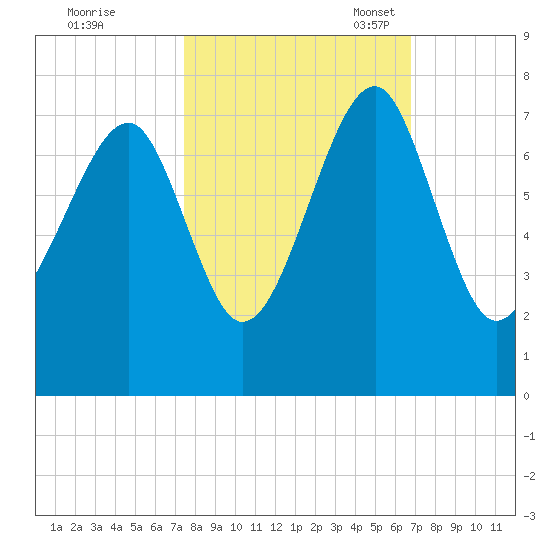 Savage Island tide chart for Wednesday, October 19, 2022