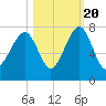 Savage Island tide chart for Thursday, October 20, 2022