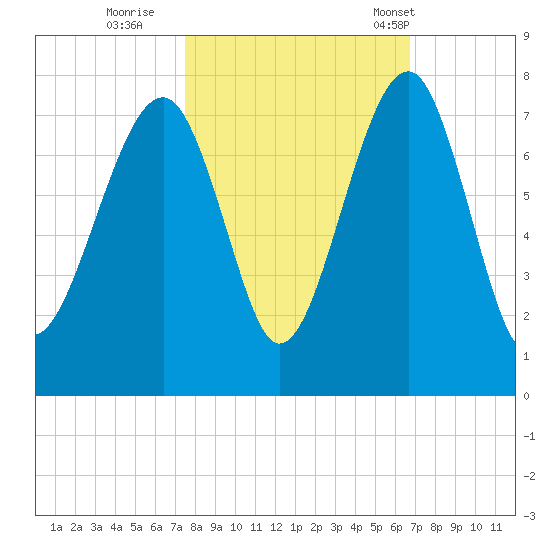Savage Island tide chart for Friday, October 21, 2022
