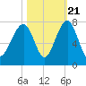 Savage Island tide chart for Friday, October 21, 2022