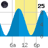 Savage Island tide chart for Tuesday, October 25, 2022