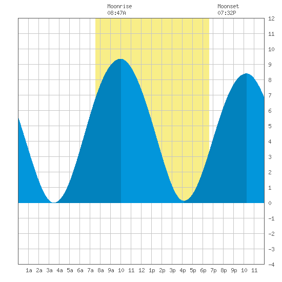 Savage Island tide chart for Wednesday, October 26, 2022