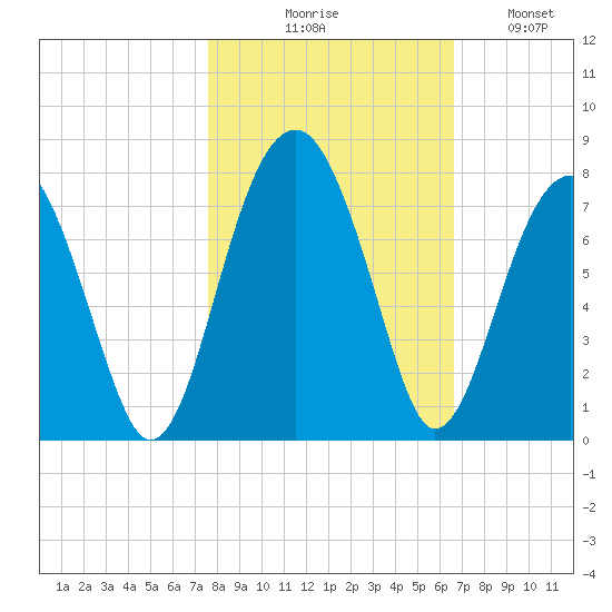 Savage Island tide chart for Friday, October 28, 2022