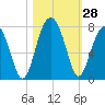 Savage Island tide chart for Friday, October 28, 2022