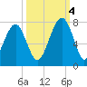 Savage Island tide chart for Tuesday, October 4, 2022