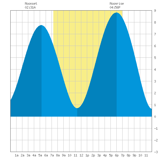 Savage Island tide chart for Wednesday, October 5, 2022
