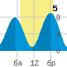 Savage Island tide chart for Wednesday, October 5, 2022