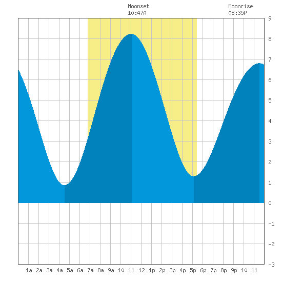 Savage Island tide chart for Saturday, November 12, 2022