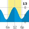 Savage Island tide chart for Sunday, November 13, 2022