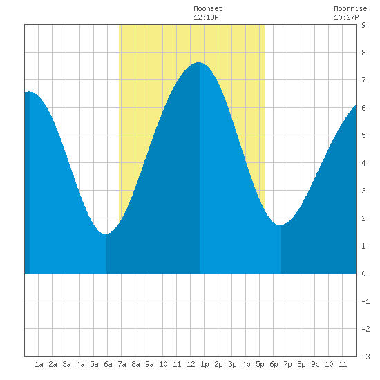 Savage Island tide chart for Monday, November 14, 2022