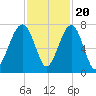 Savage Island tide chart for Sunday, November 20, 2022