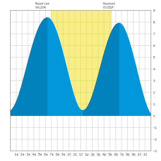 Savage Island tide chart for Monday, November 21, 2022