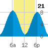 Savage Island tide chart for Monday, November 21, 2022