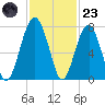 Savage Island tide chart for Wednesday, November 23, 2022