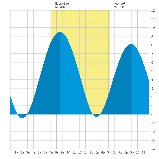 Savage Island tide chart for Thursday, November 24, 2022
