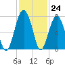 Savage Island tide chart for Thursday, November 24, 2022