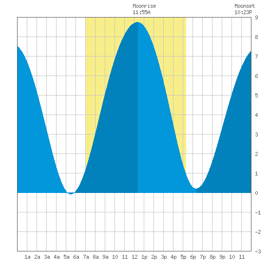Savage Island tide chart for Monday, November 28, 2022