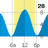 Savage Island tide chart for Monday, November 28, 2022