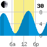 Savage Island tide chart for Wednesday, November 30, 2022