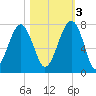 Savage Island tide chart for Thursday, November 3, 2022