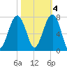 Savage Island tide chart for Friday, November 4, 2022