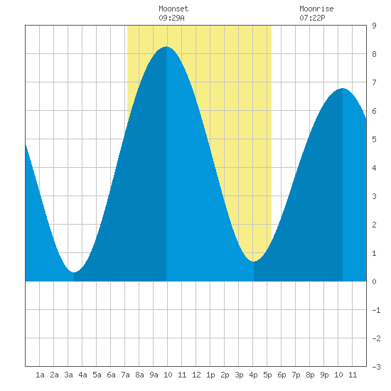 Savage Island tide chart for Saturday, December 10, 2022