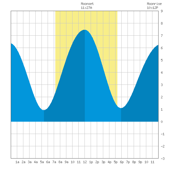 Savage Island tide chart for Tuesday, December 13, 2022