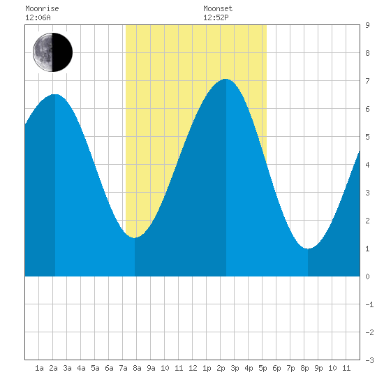 Savage Island tide chart for Friday, December 16, 2022