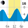 Savage Island tide chart for Friday, December 16, 2022