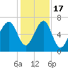 Savage Island tide chart for Saturday, December 17, 2022