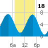 Savage Island tide chart for Sunday, December 18, 2022