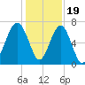 Savage Island tide chart for Monday, December 19, 2022