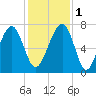 Savage Island tide chart for Thursday, December 1, 2022