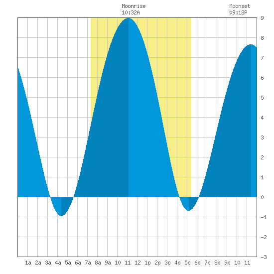 Savage Island tide chart for Monday, December 26, 2022