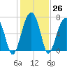 Savage Island tide chart for Monday, December 26, 2022