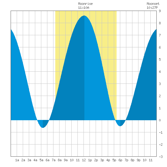 Savage Island tide chart for Tuesday, December 27, 2022
